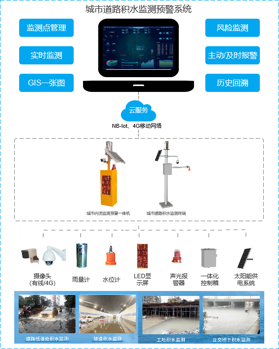 智能积水监测系统，为美好未来保驾护航